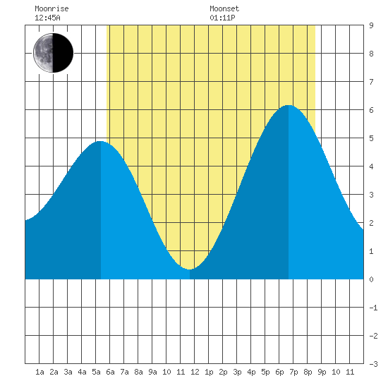 Oakland Middle Harbor tide chart for Friday, June 28, 2024