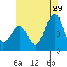 Oakland Middle Harbor tide chart for Saturday, June 29, 2024