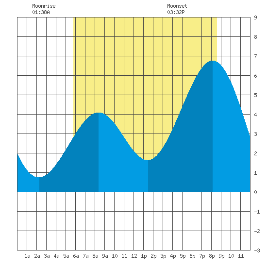 Oakland Middle Harbor tide chart for Sunday, June 30, 2024