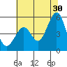 Oakland Middle Harbor tide chart for Sunday, June 30, 2024