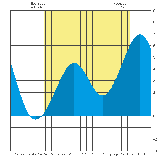 Oakland Middle Harbor tide chart for Monday, June 3, 2024
