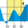 Oakland Middle Harbor tide chart for Tuesday, June 4, 2024