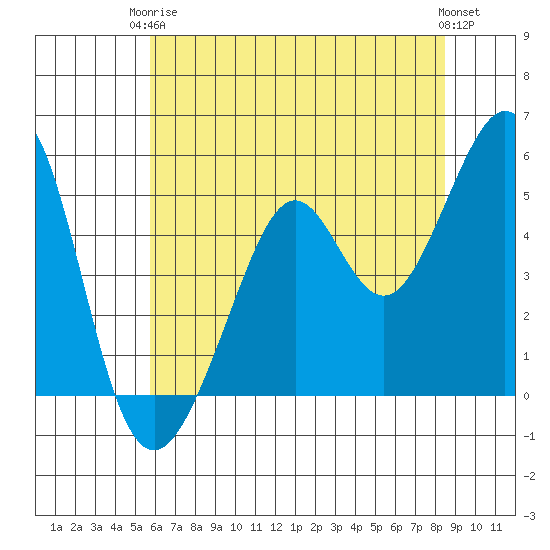 Oakland Middle Harbor tide chart for Wednesday, June 5, 2024