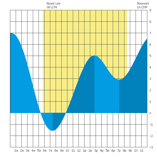 Oakland Middle Harbor tide chart for Friday, June 7, 2024