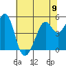 Oakland Middle Harbor tide chart for Sunday, June 9, 2024