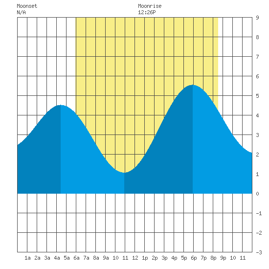 Oakland Middle Harbor tide chart for Friday, July 12, 2024