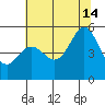 Oakland Middle Harbor tide chart for Sunday, July 14, 2024