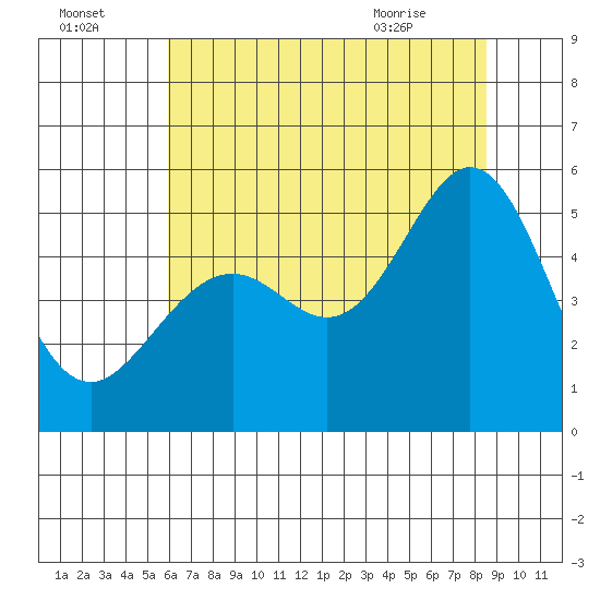 Oakland Middle Harbor tide chart for Monday, July 15, 2024