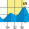 Oakland Middle Harbor tide chart for Monday, July 15, 2024