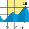 Oakland Middle Harbor tide chart for Tuesday, July 16, 2024