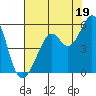 Oakland Middle Harbor tide chart for Friday, July 19, 2024