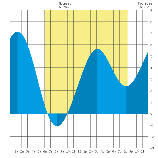 Oakland Middle Harbor tide chart for Tuesday, July 23, 2024