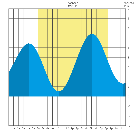 Oakland Middle Harbor tide chart for Friday, July 26, 2024