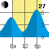 Oakland Middle Harbor tide chart for Saturday, July 27, 2024