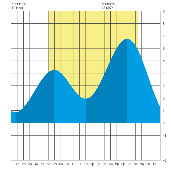 Oakland Middle Harbor tide chart for Sunday, July 28, 2024