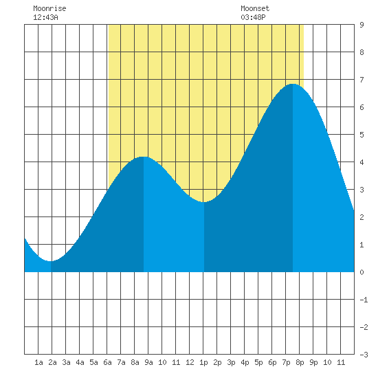 Oakland Middle Harbor tide chart for Monday, July 29, 2024