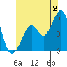 Oakland Middle Harbor tide chart for Tuesday, July 2, 2024