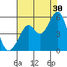 Oakland Middle Harbor tide chart for Tuesday, July 30, 2024