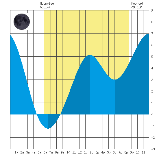 Oakland Middle Harbor tide chart for Friday, July 5, 2024