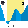 Oakland Middle Harbor tide chart for Friday, July 5, 2024