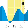 Oakland Middle Harbor tide chart for Monday, July 8, 2024