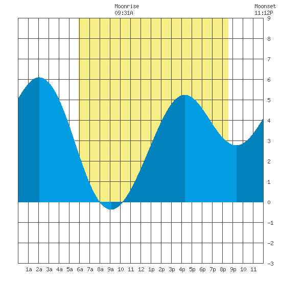 Oakland Middle Harbor tide chart for Tuesday, July 9, 2024