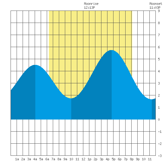 Oakland Middle Harbor tide chart for Saturday, August 10, 2024