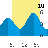Oakland Middle Harbor tide chart for Saturday, August 10, 2024
