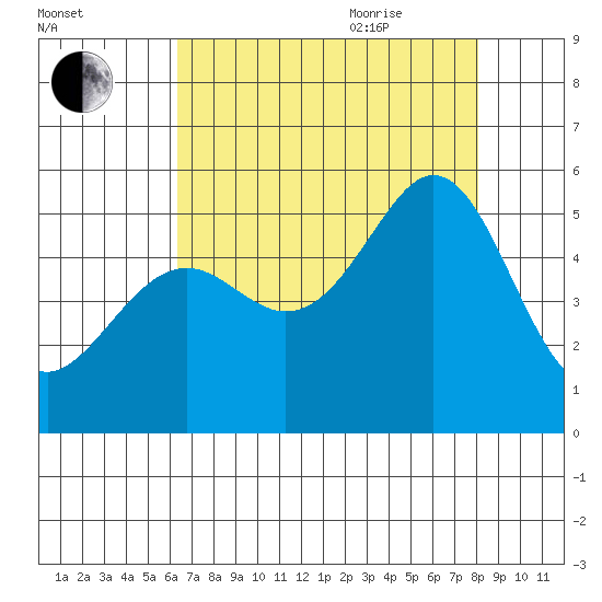 Oakland Middle Harbor tide chart for Monday, August 12, 2024