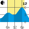 Oakland Middle Harbor tide chart for Monday, August 12, 2024
