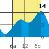 Oakland Middle Harbor tide chart for Wednesday, August 14, 2024