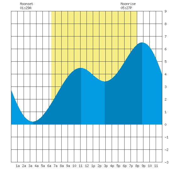 Oakland Middle Harbor tide chart for Thursday, August 15, 2024