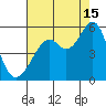 Oakland Middle Harbor tide chart for Thursday, August 15, 2024