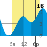 Oakland Middle Harbor tide chart for Friday, August 16, 2024