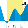 Oakland Middle Harbor tide chart for Sunday, August 18, 2024