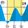 Oakland Middle Harbor tide chart for Monday, August 19, 2024