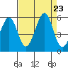 Oakland Middle Harbor tide chart for Friday, August 23, 2024