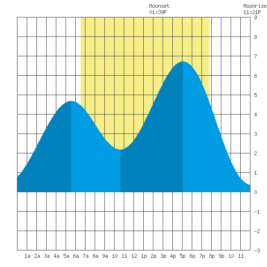 Oakland Middle Harbor tide chart for Sunday, August 25, 2024