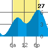 Oakland Middle Harbor tide chart for Tuesday, August 27, 2024