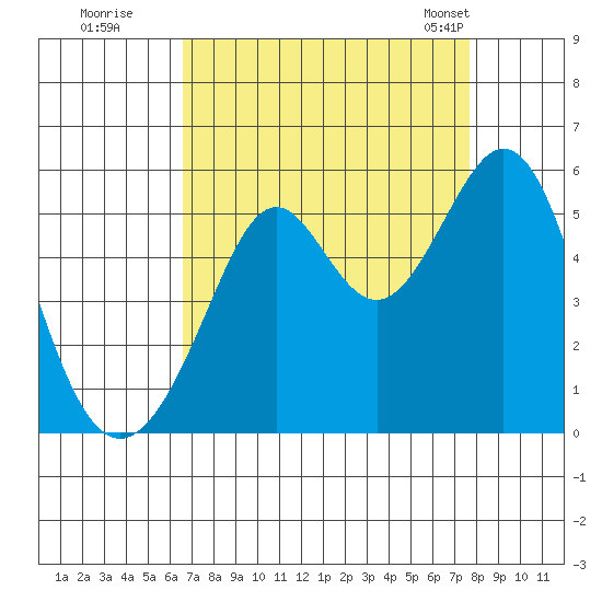 Oakland Middle Harbor tide chart for Thursday, August 29, 2024