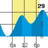 Oakland Middle Harbor tide chart for Thursday, August 29, 2024