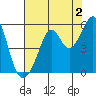 Oakland Middle Harbor tide chart for Friday, August 2, 2024