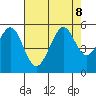 Oakland Middle Harbor tide chart for Thursday, August 8, 2024