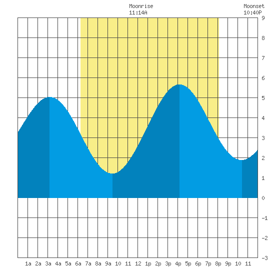 Oakland Middle Harbor tide chart for Friday, August 9, 2024
