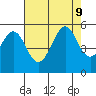 Oakland Middle Harbor tide chart for Friday, August 9, 2024