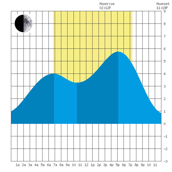 Oakland Middle Harbor tide chart for Tuesday, September 10, 2024