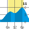 Oakland Middle Harbor tide chart for Wednesday, September 11, 2024