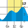 Oakland Middle Harbor tide chart for Thursday, September 12, 2024