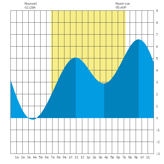 Oakland Middle Harbor tide chart for Saturday, September 14, 2024