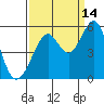 Oakland Middle Harbor tide chart for Saturday, September 14, 2024